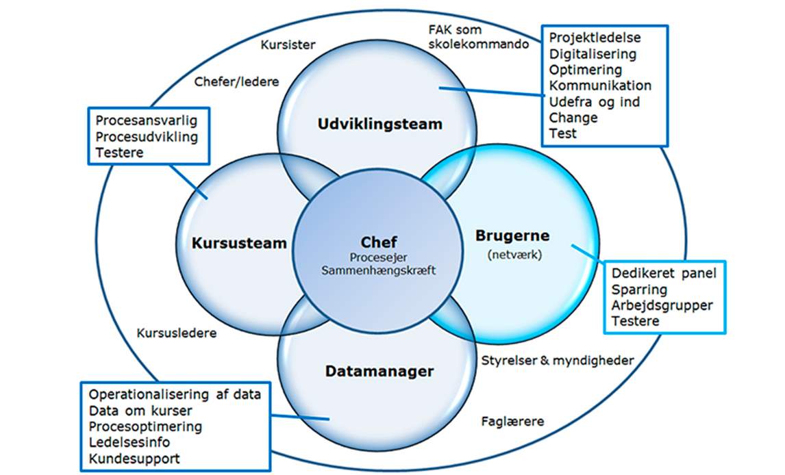 Organisations diagram over Koncernfælles Kursusadministration