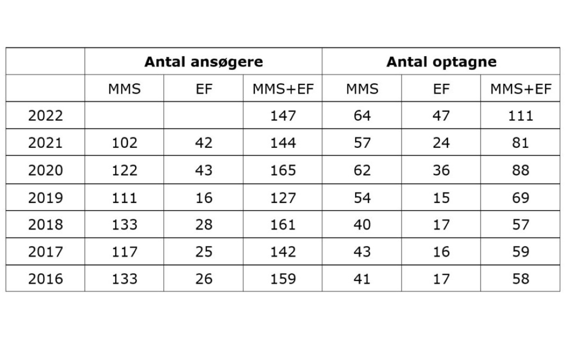 MMS ansøger vs optag