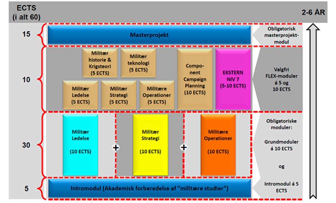 Overblik over Master i Militære Studiers opbygning