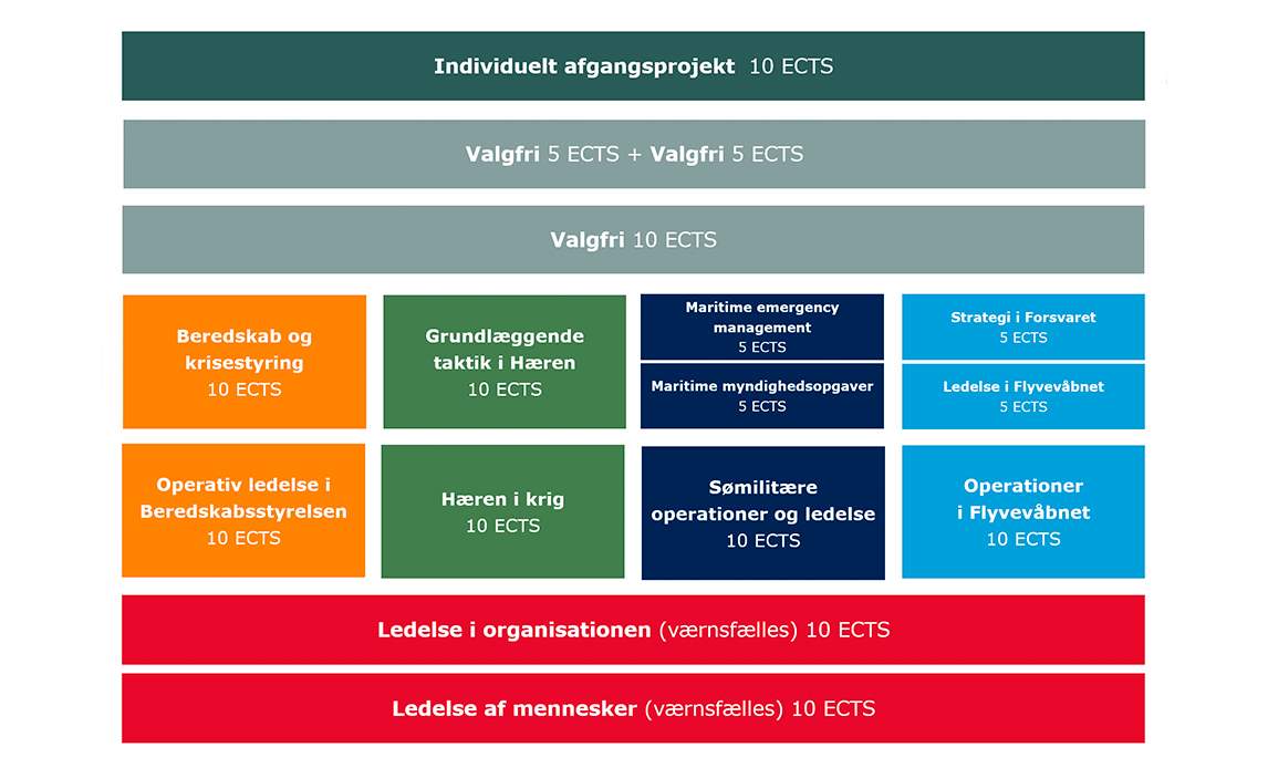 Moduloversigt for Den Militære Akademiuddannelse