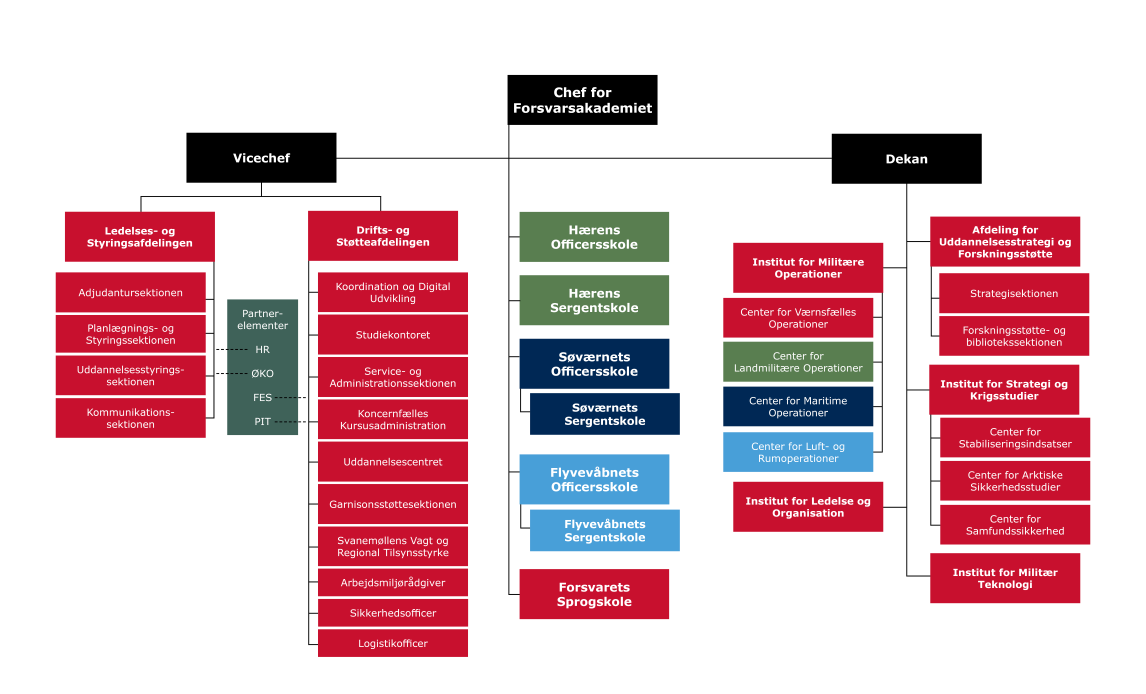 Organisationsdiagram over Forsvarsakademiet