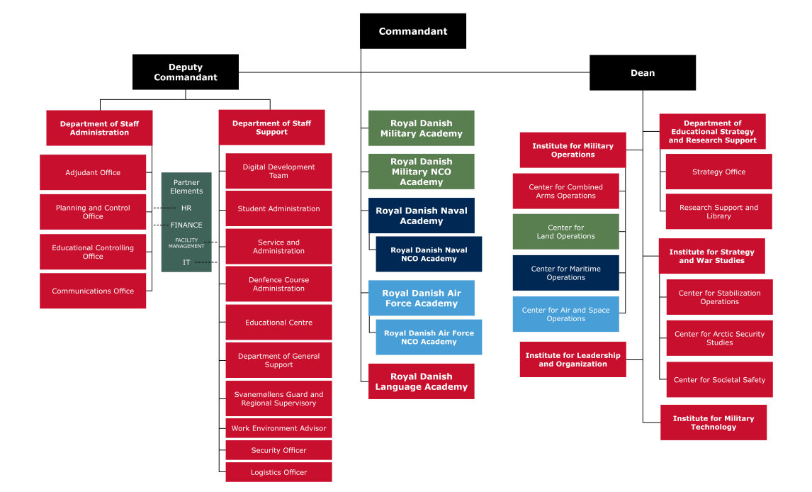 Organizational chart of the RDDC